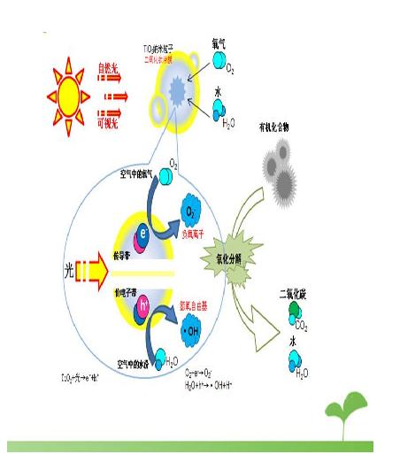 光触媒原理