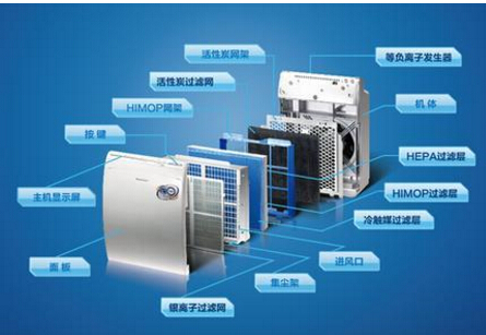 空气净化的实用产品及其功能介绍