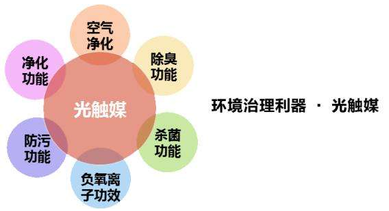 光触媒除甲醛真的靠谱吗，会不会产生二次污染