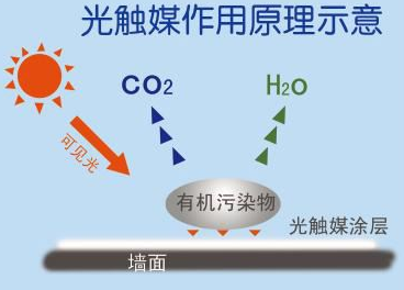 什么是光触媒以及光触媒的特性和效果