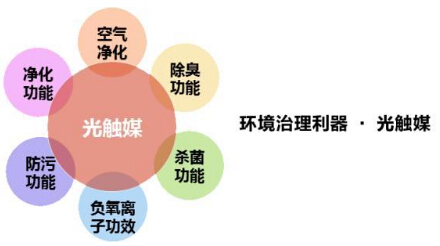 光触媒加盟之原因与方式的简要介绍