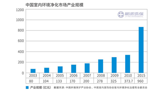 室内污染治理市场前景