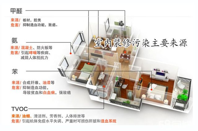 装修污染常识