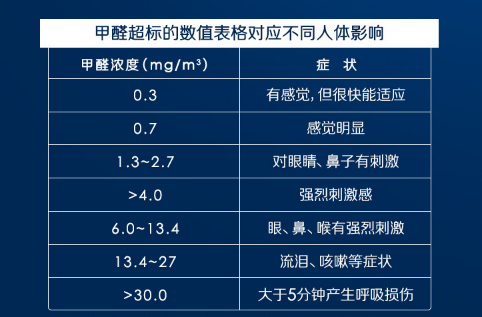 甲醛检测标准的范围值是多少？