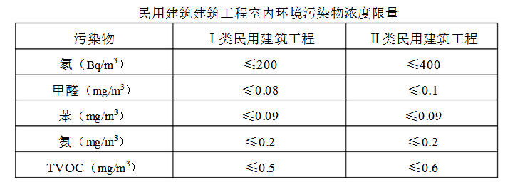 甲醛检测,为什么要先封闭12个小时？