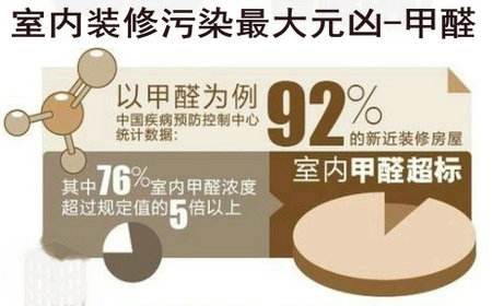 除甲醛行业挣钱吗？今天咱们详细了解一下